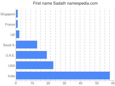 Given name Sadath
