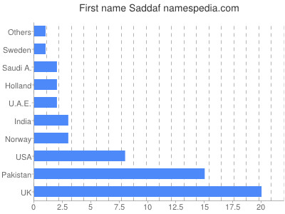 Given name Saddaf