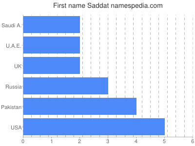 Given name Saddat