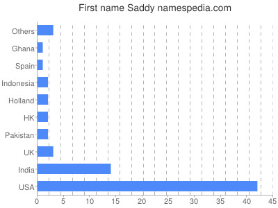 Given name Saddy