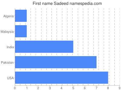 Given name Sadeed