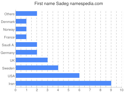 Given name Sadeg