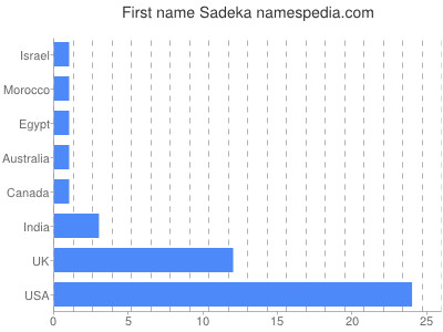 Given name Sadeka