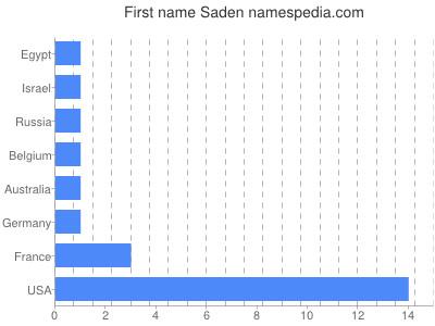 Given name Saden
