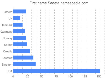 Given name Sadeta
