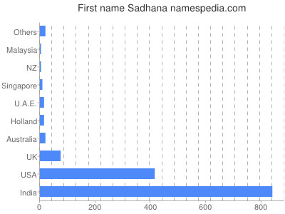 Given name Sadhana