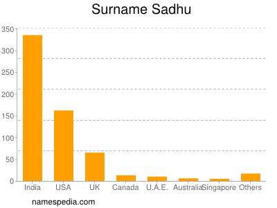 Surname Sadhu