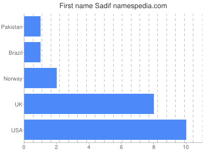 Given name Sadif