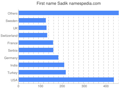 Given name Sadik
