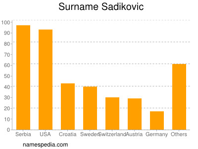Surname Sadikovic