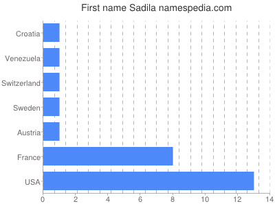 Given name Sadila