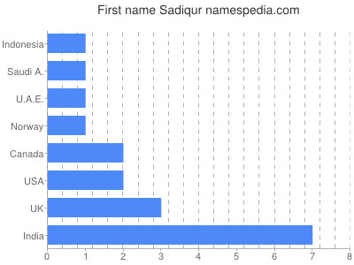 Given name Sadiqur