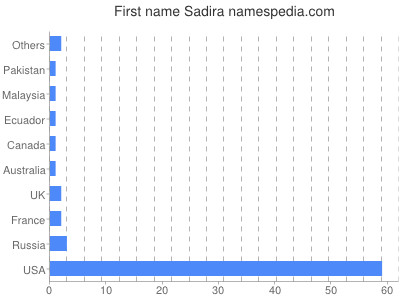 Given name Sadira