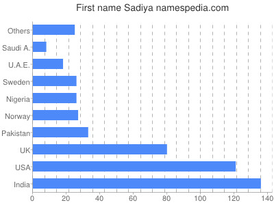 Given name Sadiya