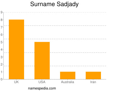 Surname Sadjady