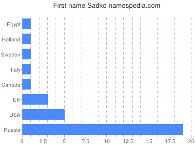 Given name Sadko