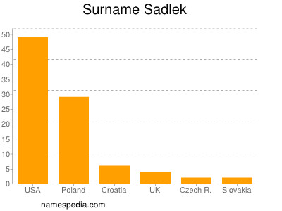 Surname Sadlek
