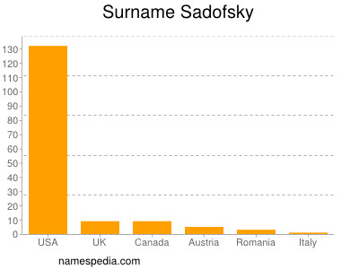 Surname Sadofsky