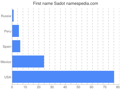 Given name Sadot
