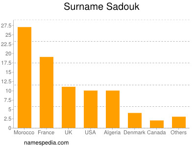 Surname Sadouk