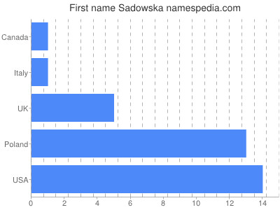 Given name Sadowska