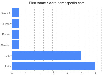 Given name Sadre