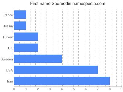 Given name Sadreddin