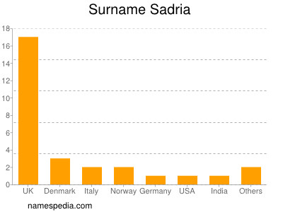 Surname Sadria