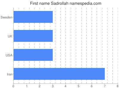 Given name Sadrollah