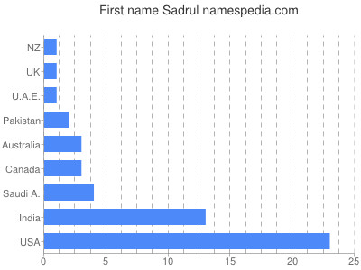 Given name Sadrul