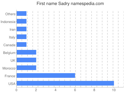 Given name Sadry