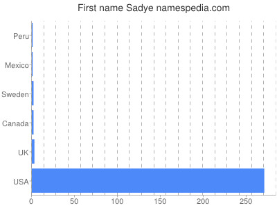 Given name Sadye