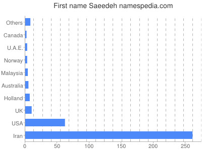 Given name Saeedeh