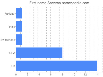 Given name Saeema