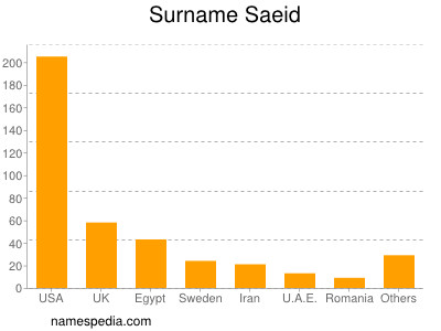 Surname Saeid