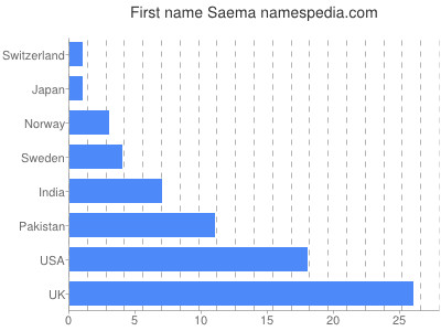 Given name Saema