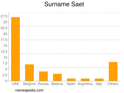 Surname Saet