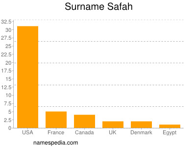 Surname Safah