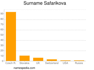 Surname Safarikova