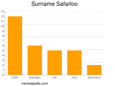 Surname Safarloo