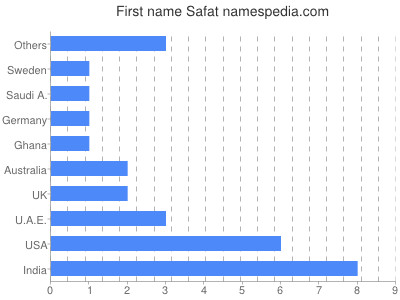 Given name Safat