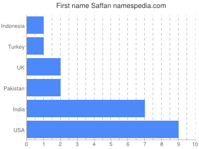 Given name Saffan