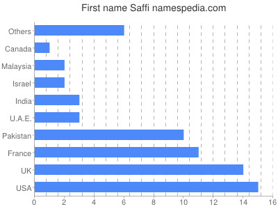 Given name Saffi