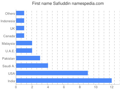 Given name Safiuddin