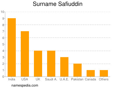 Surname Safiuddin