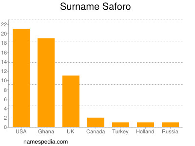 Surname Saforo