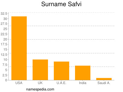 Surname Safvi