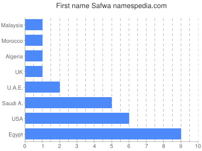 Given name Safwa