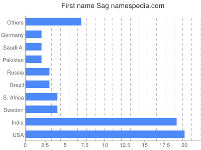 Given name Sag