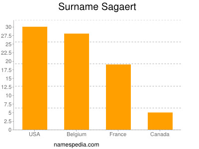 Surname Sagaert